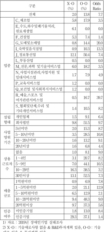 Table 7. Relationship between technical difficulties and R&amp;D investment plans (%) 구분 X-O (%) O-O(%) Odds Ratio 전체 2.0 13.8 7.7 업종 C_제조업 5.8 17.9 3.5E_수도,하수및폐기물처리,원료재생업6.10.00.0F_건설업5.37.41.4G_도매및소매업0.814.420.0I_숙박및음식점업0.910.313.3J_정보통신업12.150.47.4L_부동산
