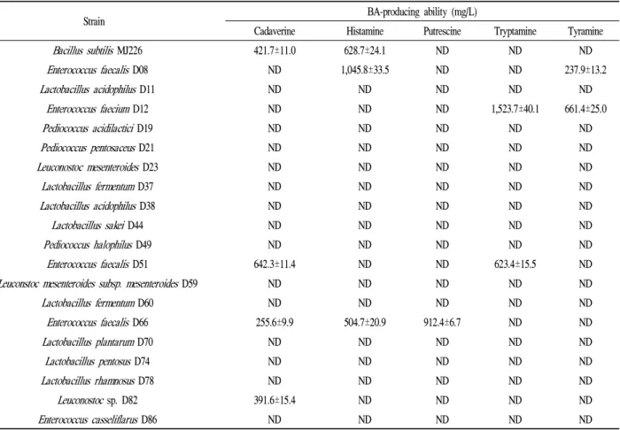 Table 1. Biogenic amine-producing ability of the tested strains in decarboxylase medium supplemented with amino acid
