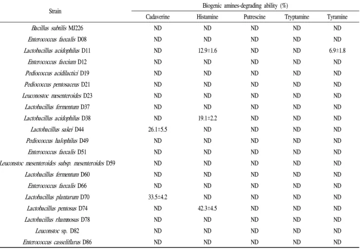 Table 2. Biogenic amine-degrading ability of the tested strains in trypticase soy broth supplemented with biogenic amines