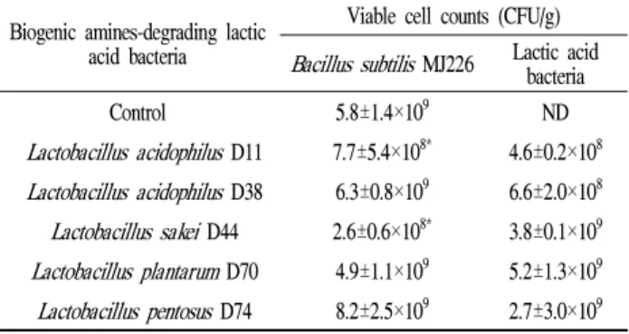 Table 3. Viable cell counts of fermentation starters in Cheonggukjang prepared by the mixed cultures of Bacillus subtilis MJ226 and biogenic amine-degrading lactic acid bacteria