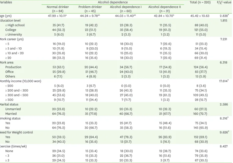 Table 1. General characteristics according to the alcohol dependence of the subjects