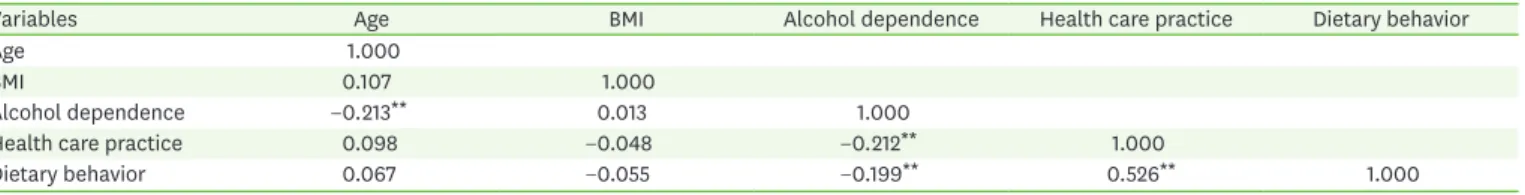 Table 7. Correlations among alcohol dependence, health care practice, dietary behavior, and nutrient intakes