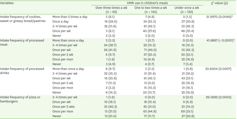 Table 4. Moderation-related food habits according to the mother's HMR use in their children's meals
