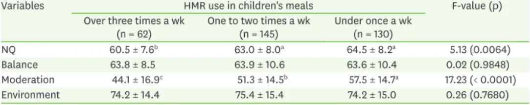 Table 7. NQ-P score distribution according to the mother's HMR use in their children's meals