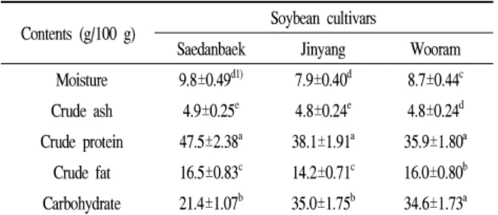 Table 1. Proximate analysis of variations soybean cultivars