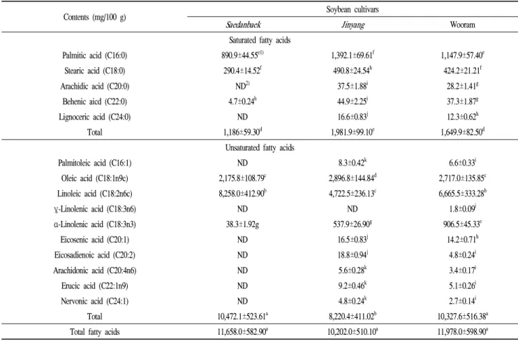 Table 2. Comparison of fatty acid contents in specific soybean cultivar