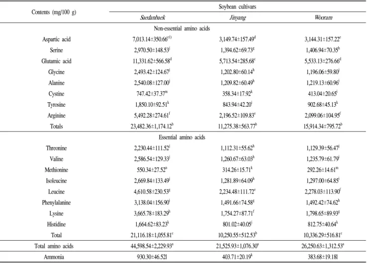 Table 3. Comparison of amino acid contents in specific soybean cultivar