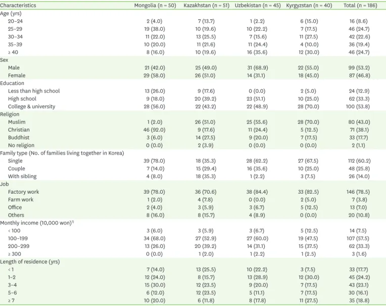Table 1 shows the results of frequency analysis to identify the demographics of study  participants, immigrant workers from the 4 Central Asian countries