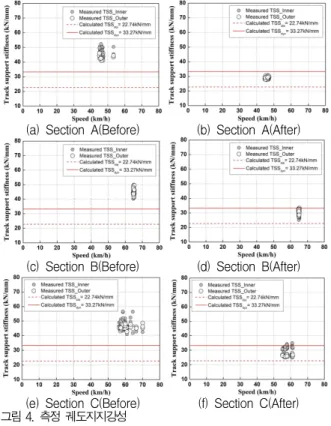 Figure 4. Measured track support stiffness