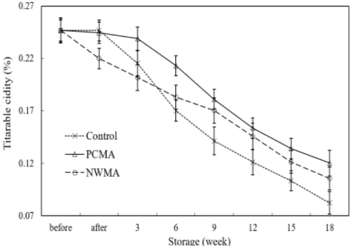 Fig. 3. Changes in decay ratio of 'Fuji' apples by precooling treatments during storage at 0℃.