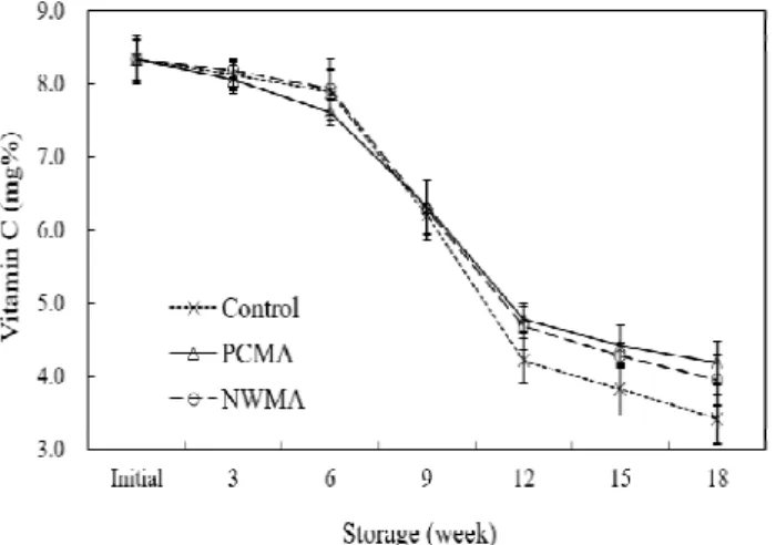 Fig. 5. Changes in vitamin C content of 'Fuji' apples by precooling treatments during storage at 0℃.