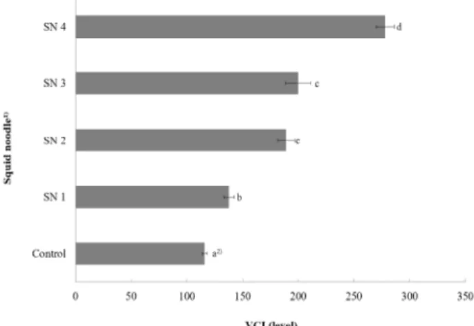 Fig. 5. Volatile component intensity (VCI) of squid noodles containing squid hydrolysate and squid powder.