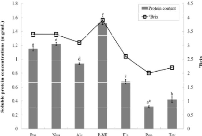 Fig. 1. Protein contents and °Brix of squid hydrolysates by commercial proteases.