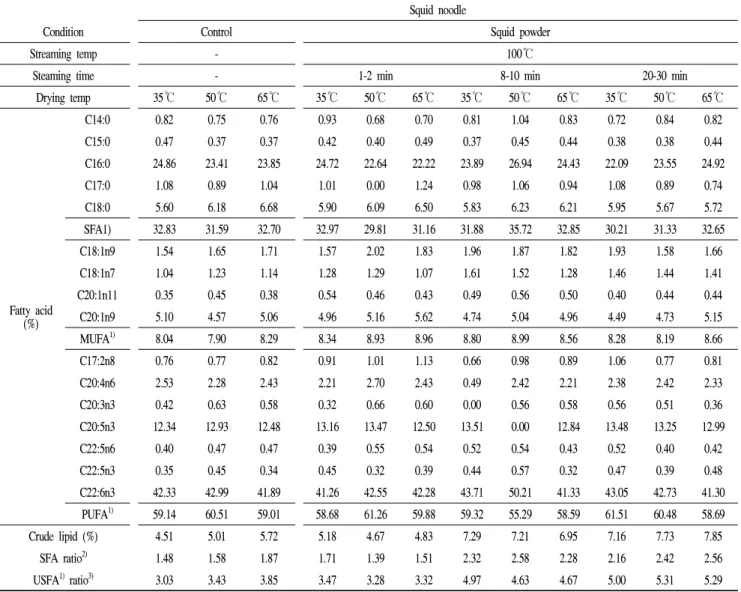 Table 2. Fatty acid composition (%) of squid powder according to streaming and drying conditions Squid noodle