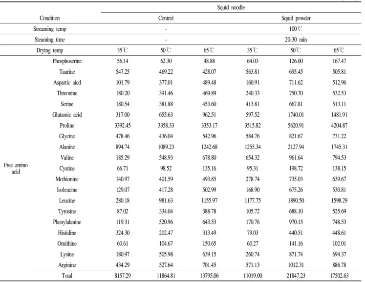 Table 3. Free amino acid contents of squid powder as affected by streaming and drying conditions