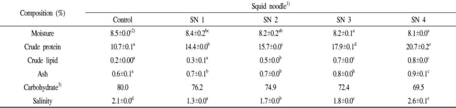 Table 4. Proximate composition of squid noodles containing squid hydrolysate and squid powder