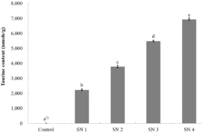 Fig. 4. Taurine content of squid noodles containing squid hydrolysate and squid powder.