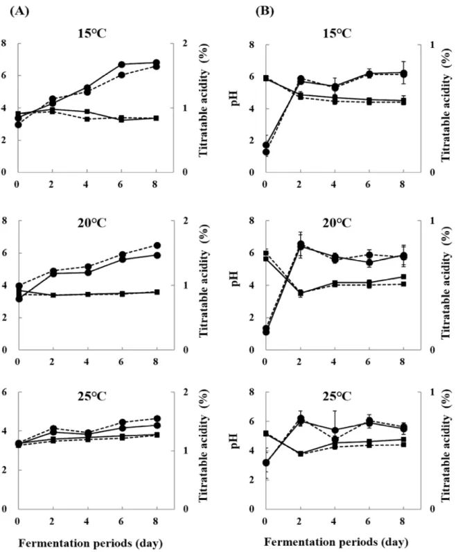 Fig. 1. Changes in pH and titratable acidity of barley- Makgeolli by different fermentation agent nuruk of Y204 according to the various fermentation temperature and period.