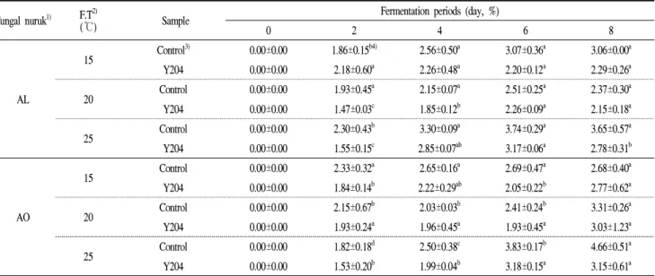 Table 1. Changes in amino acidity of barley- Makgeolli by different fermentation agent nuruk of Y204 according to the fermentation temperature and period
