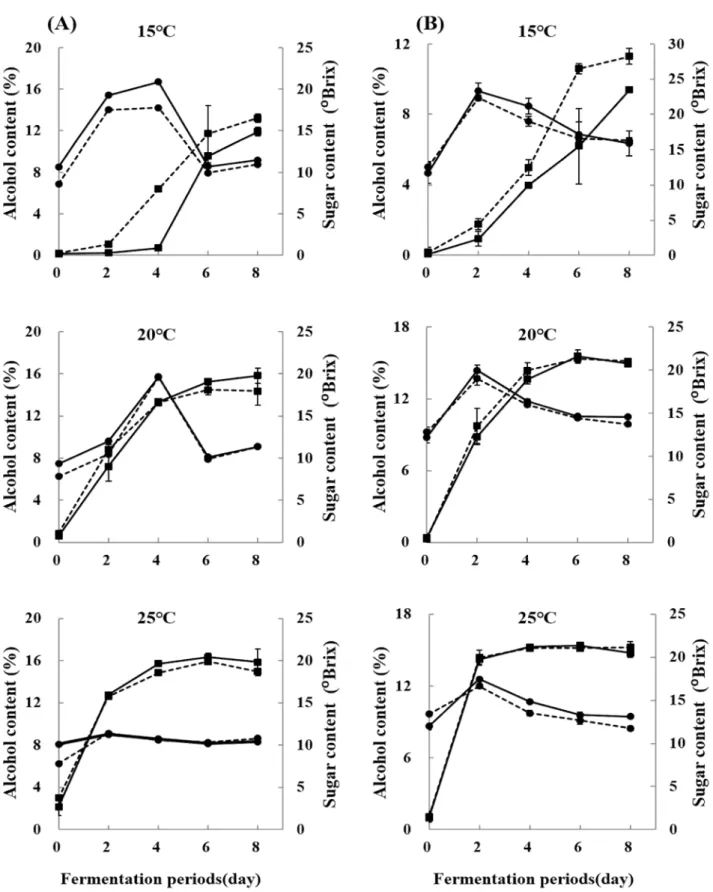 Fig. 2. Changes in contents of alcohol and sugar of barley- Makgeolli by different fermented agent nuruk of Y204 according to the various fermentation temperature and period.