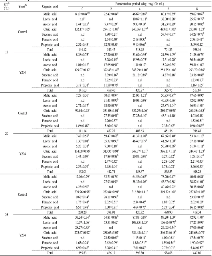 Table 2. The content of organic acids in barley- Makgeolli by fermented agent AL nuruk of Y204 according to the various fermentation temperature and period