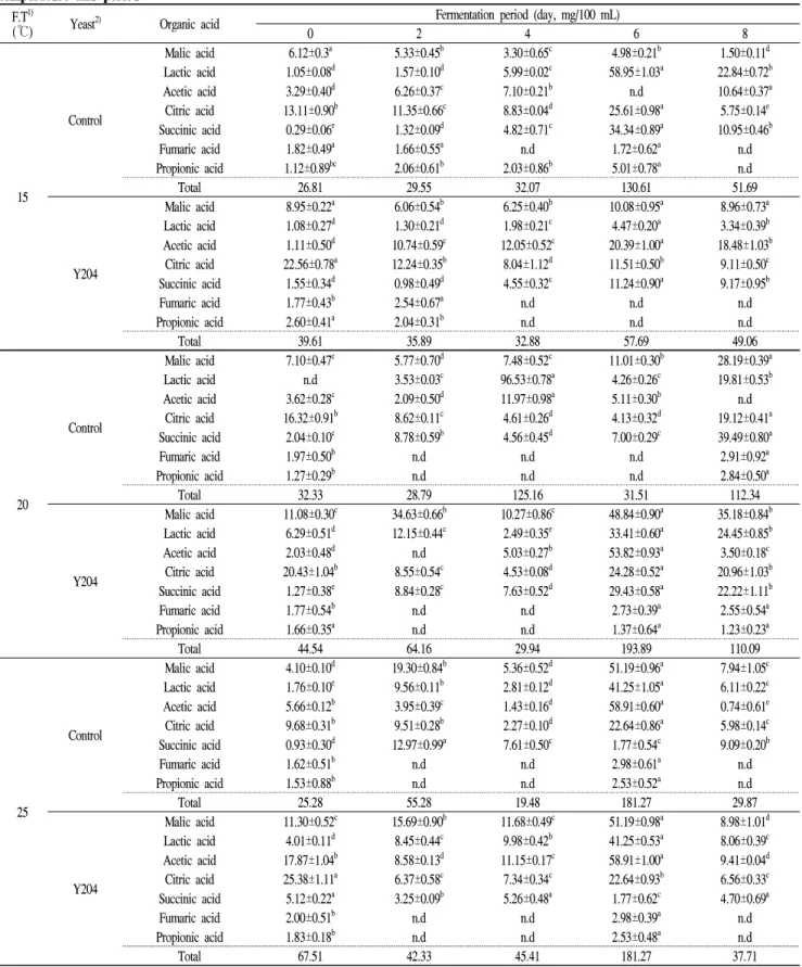 Table 3. The content of organic acids in barley- Makgeolli by fermented agent AO nuruk of Y204 according to the various fermentation temperature and period
