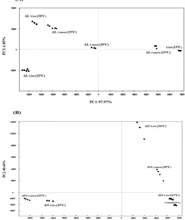 Fig. 3. Principal component analysis of changes in the pattern of multiple volatile components for barley- Makgeolli by electronic nose.