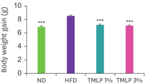 Fig. 1. Body weight gain in mice after 6-week of administering different TMLP treatments