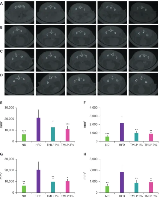 Fig. 2. Micro-CT images of adipose tissue and comparison of fat area and volume in the abdomen of C57BL6 mice  fed with different TMLP-enriched diets