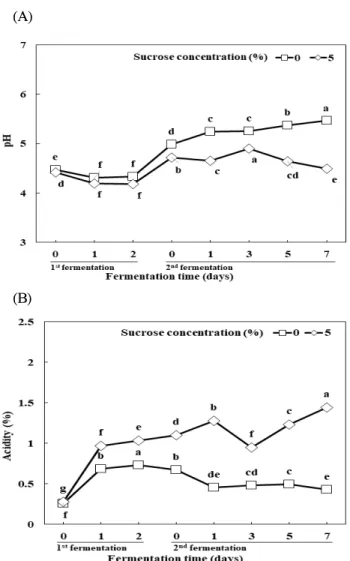 Fig. 3. Viable cell count of the PFE co-fermented by Lc. citreum S5 and L. plantarum EJ2014
