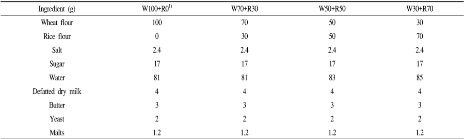 Table 1. Formula for preparation of soft morning roll bread with different ratios of high yield tongil-type rice flours Ingredient (g) W100+R0 1) W70+R30 W50+R50 W30+R70 Wheat flour 100 70 50 30 Rice flour 0 30 50 70 Salt 2.4 2.4 2.4 2.4 Sugar 17 17 17 17 