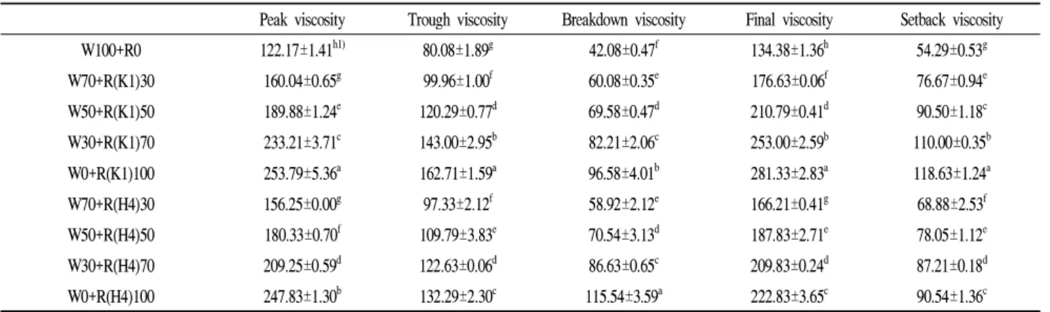 Table 2. Pasting properties of blended powders with different ratios of high yield tongil-type rice flour (Unit: RVU) Peak viscosity Trough viscosity Breakdown viscosity Final viscosity Setback viscosity W100+R0 122.17±1.41 h1) 80.08±1.89 g 42.08±0.47 f 13