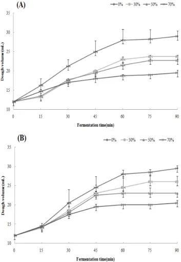 Fig. 2. Volume change of dough with different ratios of high yield tongil-type rice flour (p<0.05) during fermentation