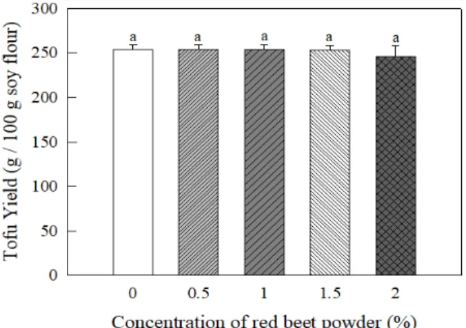 Fig. 1. Yields of tofu added with red beet powder at different concentrations. Different letters indicate significant differences by Duncan’s multiple range test (p<0.05).
