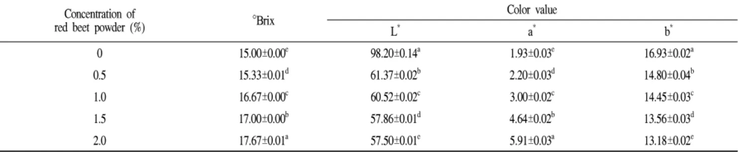 Table 1. Brix degree and color values of tofu added with red beet powder at different concentrations Concentration of