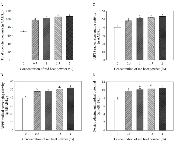 Fig. 2. Total phenolic contents and Antioxidant activity of tofu added with red beet powder at different concentrations
