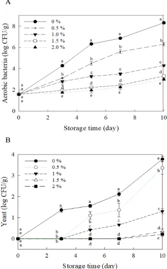 Fig. 3. The number of aerobic bacteria and yeast of tofu added with red beet powder at different concentrations