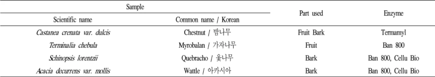 Table 1. Substrate information used in this study Sample