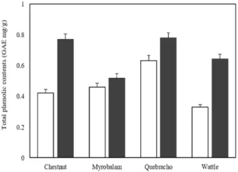 Fig.  1.  Total  phenolic  contents  of  various  plants. 