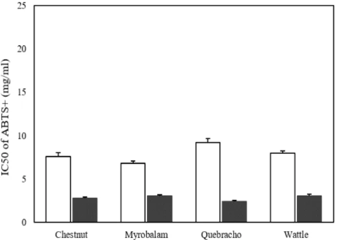Fig.  2.  DPPH  radical  scavenging  activity  of  hot-water  extracts  (open  bars)  and  enzyme  extracts  (dark  gray  bars)  from  various  plants