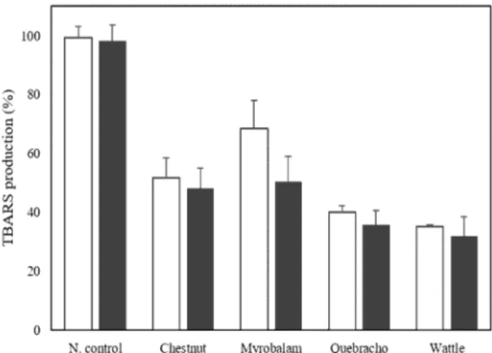 Fig.  4.  Lipid  peroxidation  inhibition  effect  of  hot-water  extracts  (open  bars)  and  enzyme  extracts  (dark  gray  bars)  from  various  plants