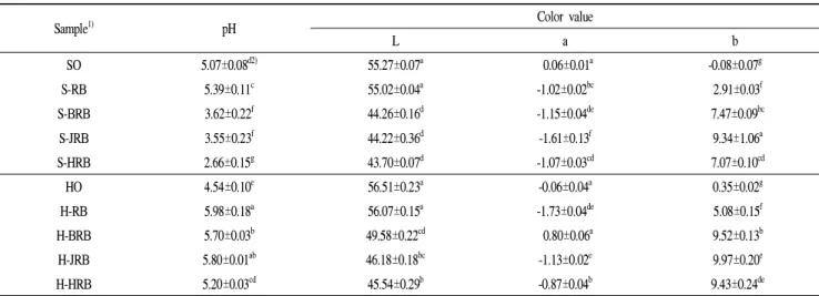 Table 1. pH and color value of rice bran extracts prepared by different extraction methods and cultivars