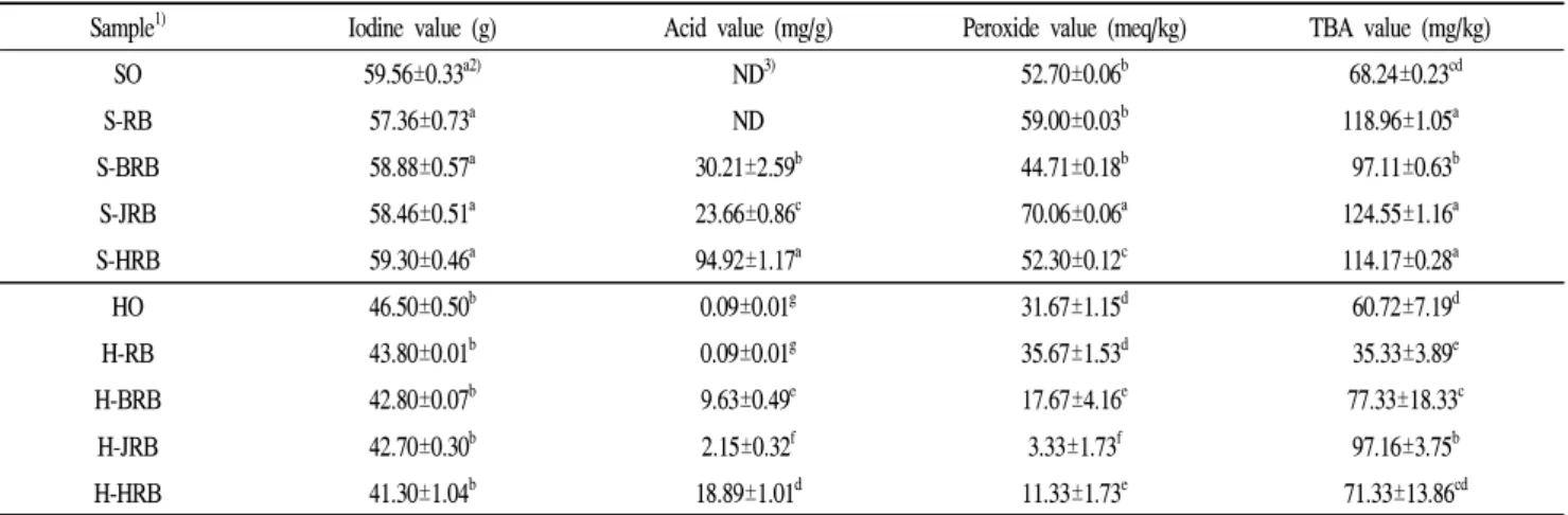 Table 2. Iodine value, acid value, peroxide value and TBA value of rice bran extracts prepared by different extraction methods and cultivars Sample 1) Iodine value (g) Acid value (mg/g) Peroxide value (meq/kg) TBA value (mg/kg)