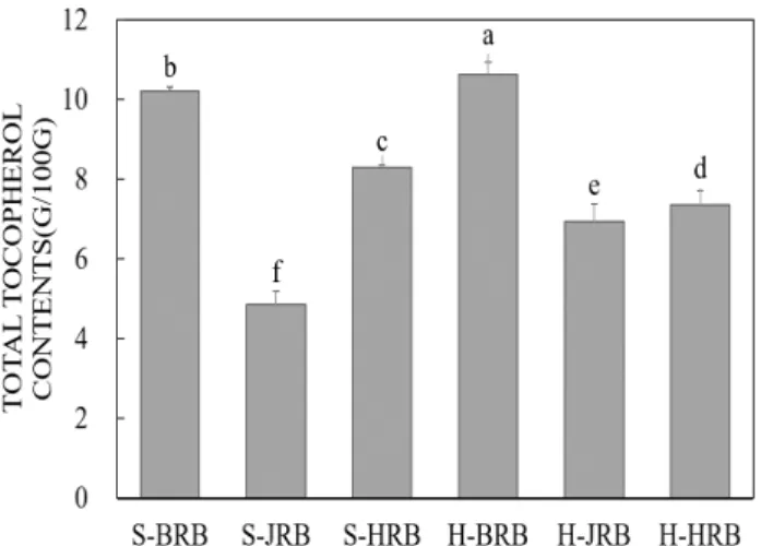 Fig 1. Total tocopherol contents of rice bran oil extracts prepared by different extraction methods and cultivars.