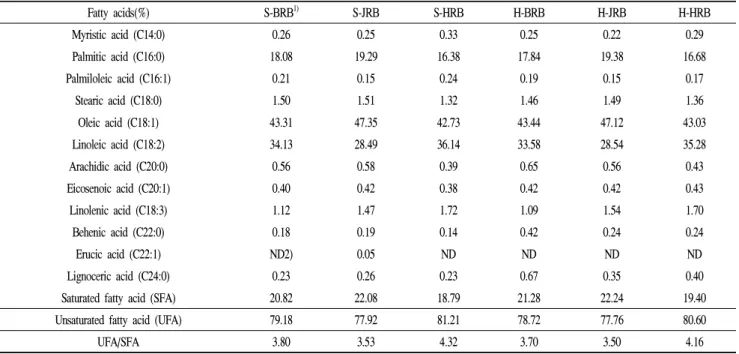 Table 3. Fatty acid composition of rice bran extracts prepared by different extraction methods and cultivars