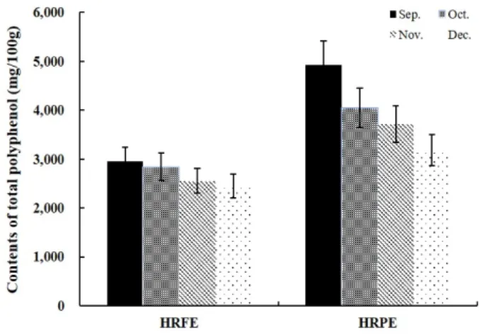 Fig. 1. Total polyphenol contents of HRFE and HRPE.