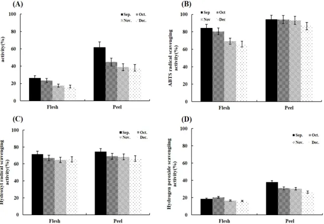 Fig. 2. Antioxidative activities of HRFE and HRPE. Free radical scavenging activity of (A) DPPH, (B) ABTS, (C hydroxyl, and (D) superoxide anion.