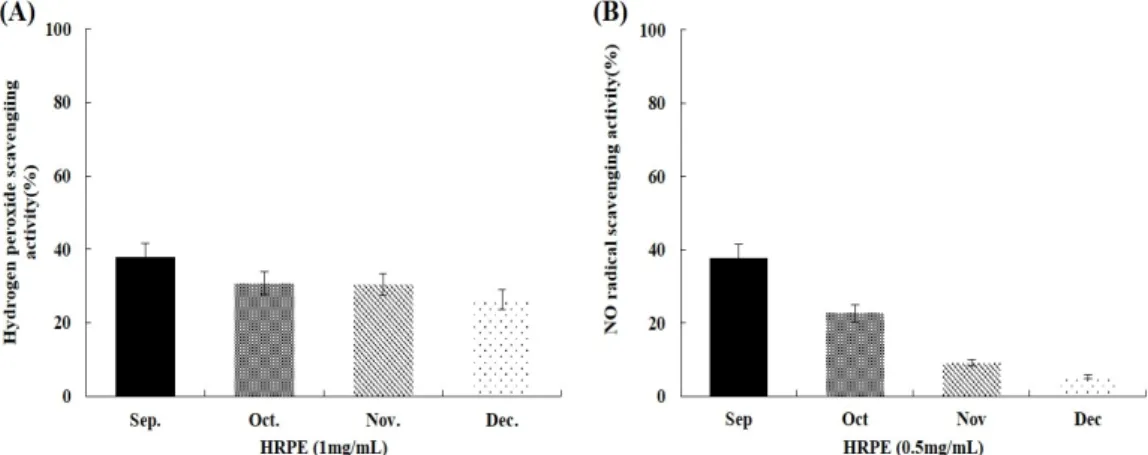 Fig. 3. Antioxidative activities of HRFE and HRPE. Free radical scavenging activity of (A) hydrogen peroxide, (B) nitric oxide.