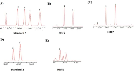 Fig. 5. HPLC chromatogram of flavonoids of standard, HRFE and HRPE.