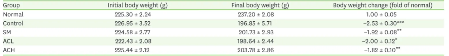 Table 1. Initial and final body weight, body weight change